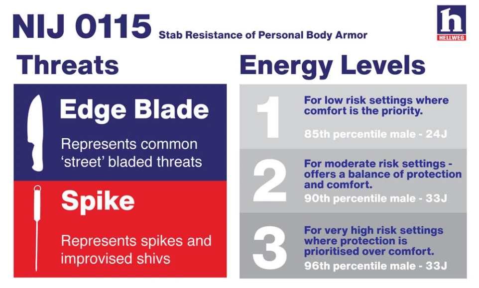 NIJ 0115 stab infographic