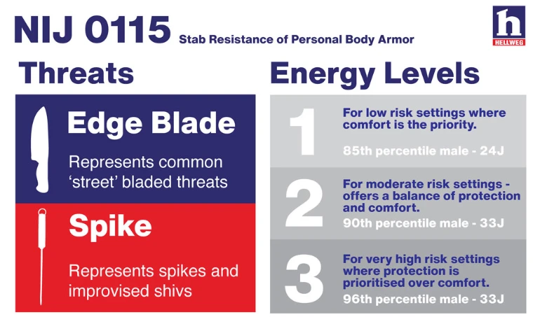 NIJ 0115 Stab Resistance infographic